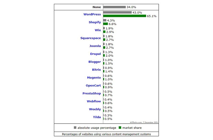 Statistik pemakaian CMS